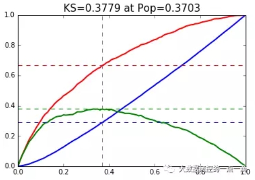 Python如何绘制KS曲线