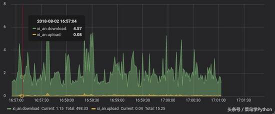 Python怎么实现数据可视化并监控爬虫状态