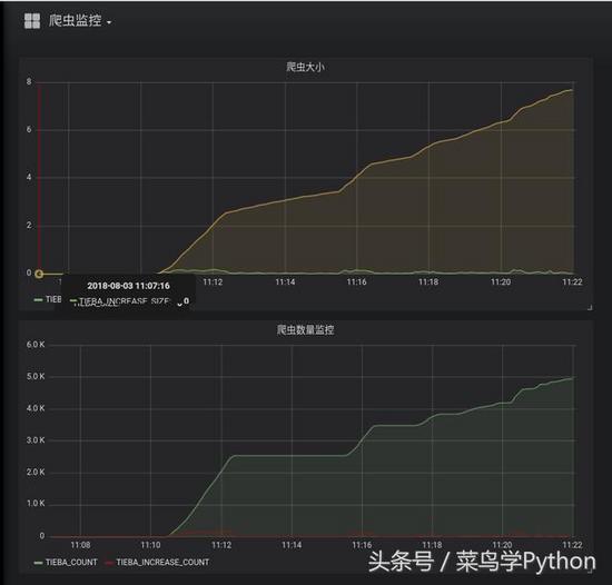 Python怎么实现数据可视化并监控爬虫状态