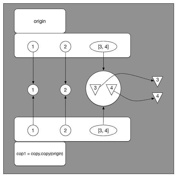 python中copy()与deepcopy()有什么不同