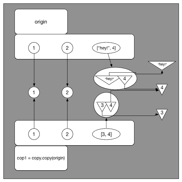 python中copy()与deepcopy()有什么不同