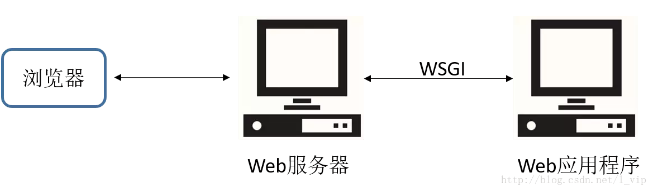 django从请求到响应的过程讲解