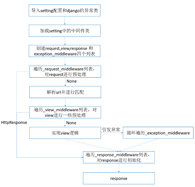 django从请求到响应的过程讲解