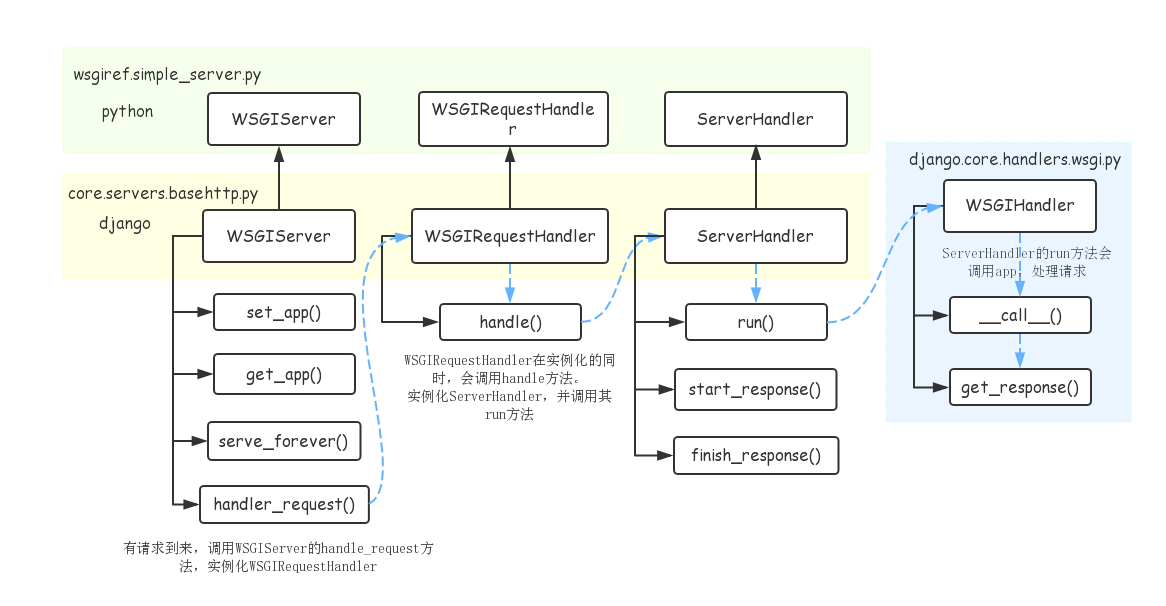 Use a production wsgi server instead. Wsgi сервера. Wsgi Python. Wsgi сервер wsgi шлюз. Wsgi Django.