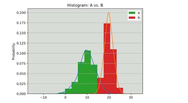 如何在Python中实现一个histogram直方图功能