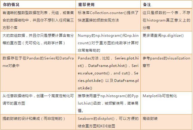 如何在Python中實現(xiàn)一個histogram直方圖功能