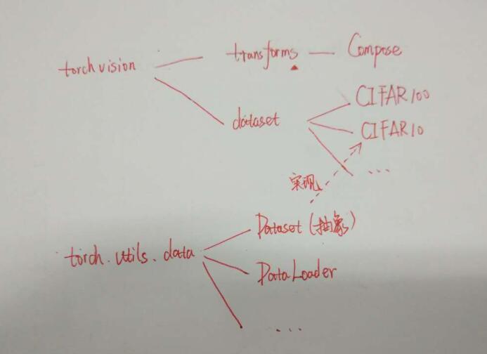 PyTorch读取Cifar数据集并显示图片的实例讲解