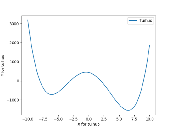 Python退火算法在高次方程的应用