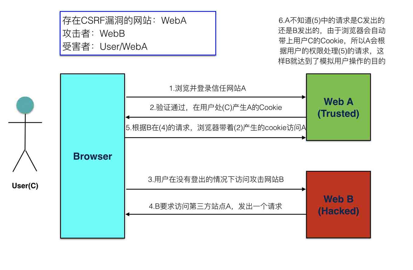 Flask模拟实现CSRF攻击的方法