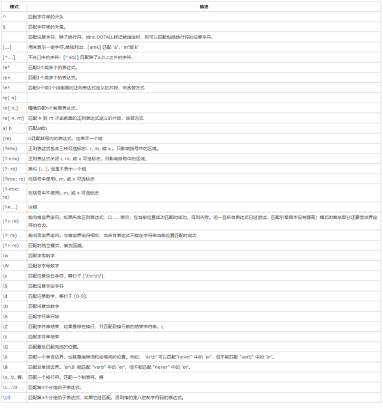 python正则表达式之对号入座篇