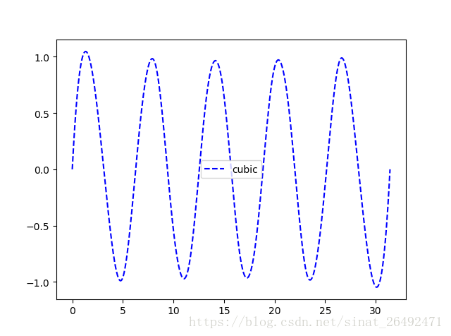 怎么在python中利用 scipy-interp实现插值