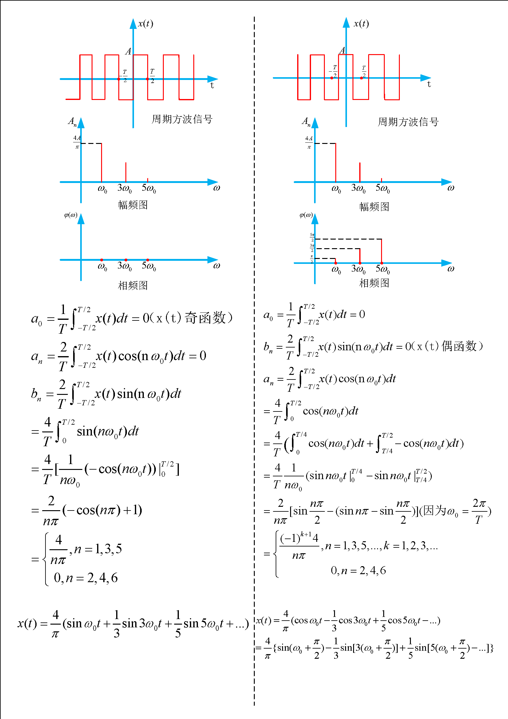 如何使用python实现周期方波信号频谱图