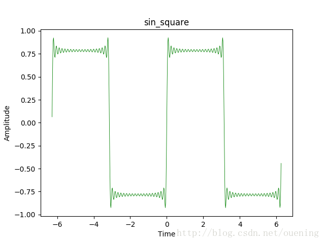 如何使用python实现周期方波信号频谱图