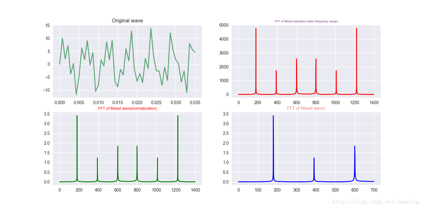 Python如何實(shí)現(xiàn)快速傅里葉變換的方法