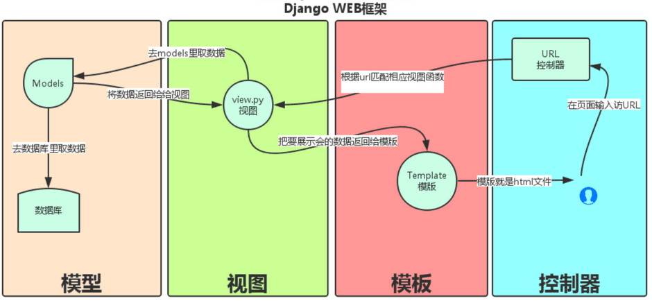 Django的基础知识和基本应用介绍