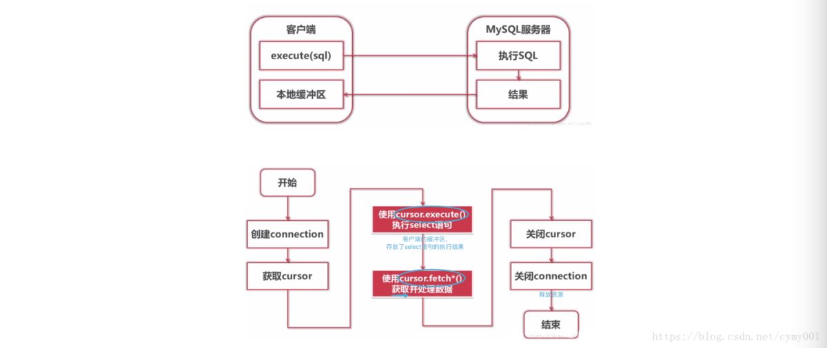 Python3中怎么使用pymysql数据库操作包