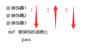 详解Django中间件执行顺序