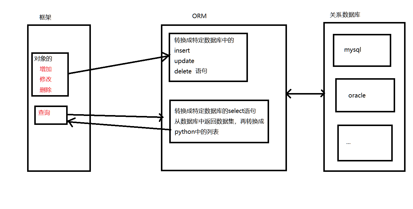 怎么在Python中使用Flask框架操作数据库