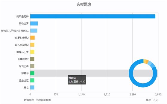 用Python分析3天破10亿的《我不是药神》到底神在哪?