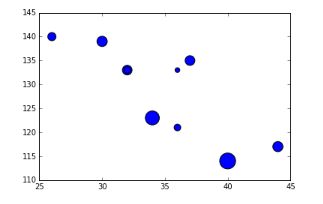 如何利用Python進行數(shù)據(jù)可視化