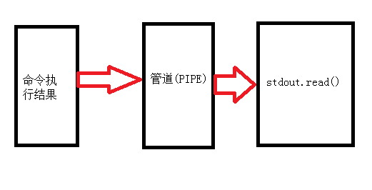 subprocess模块怎么在Python中使用