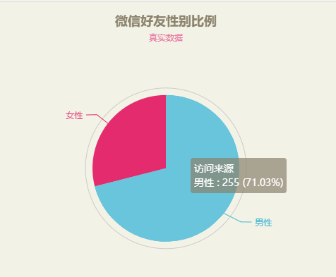 如何使用Python对微信好友进行数据分析