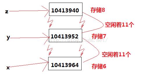 怎么在python中为变量开辟内存