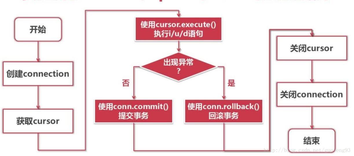 Python中数据库Connection和Cursor对象的示例分析