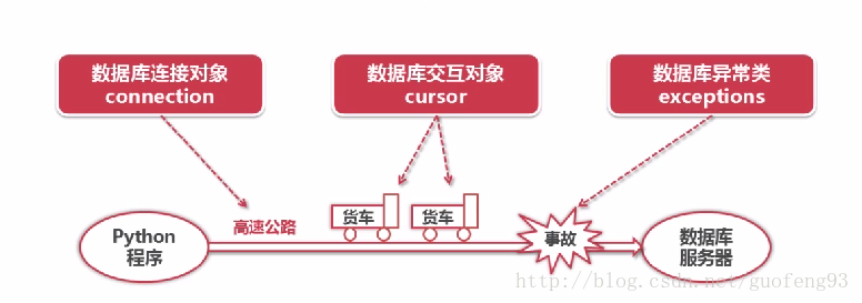 Python中数据库Connection和Cursor对象的示例分析