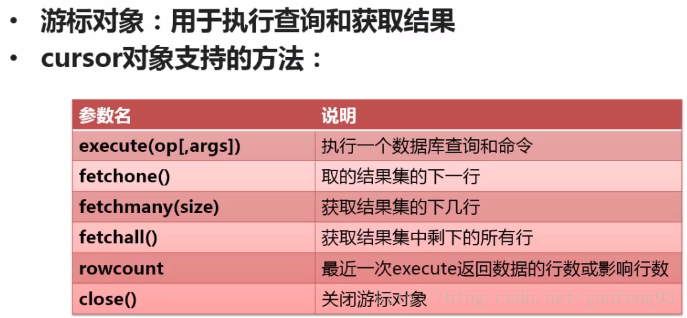 Python中数据库Connection和Cursor对象的示例分析