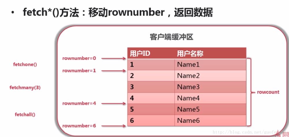 Python中数据库Connection和Cursor对象的示例分析