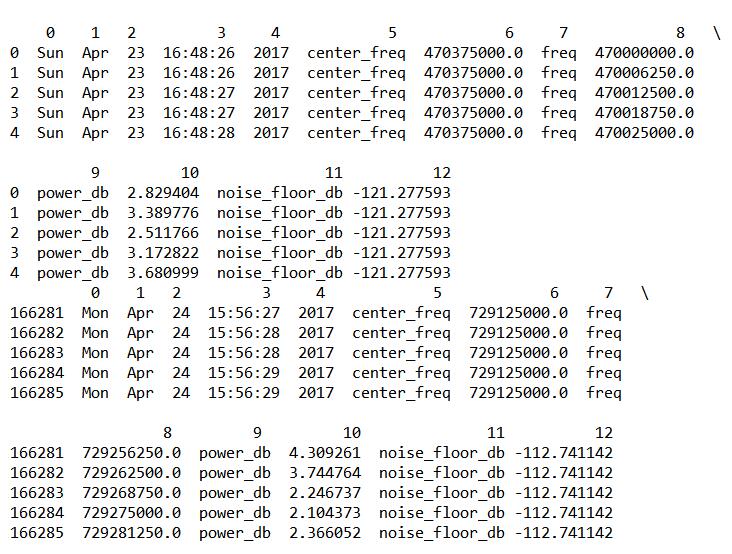 怎么在Python中利用pandas处理CSV文件