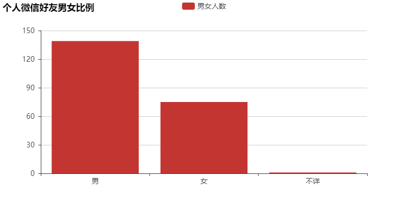 如何使用Python实现的微信好友数据分析功能