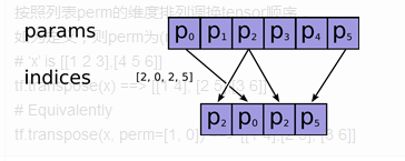 什么是tensorflow常用函数API