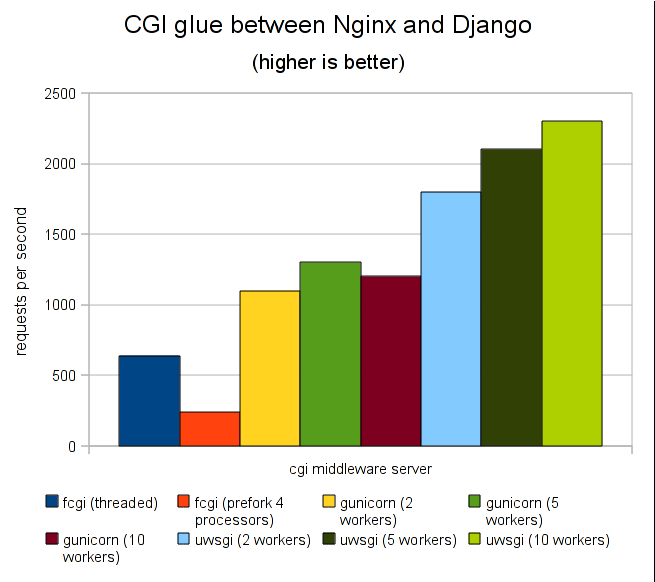 Django + Uwsgi + Nginx 實現生產環(huán)境部署的方法