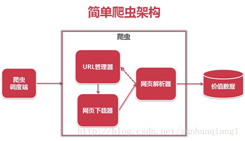 python爬虫的示例分析