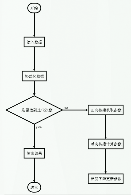 使用Python怎么实现一个NN神经网络算法