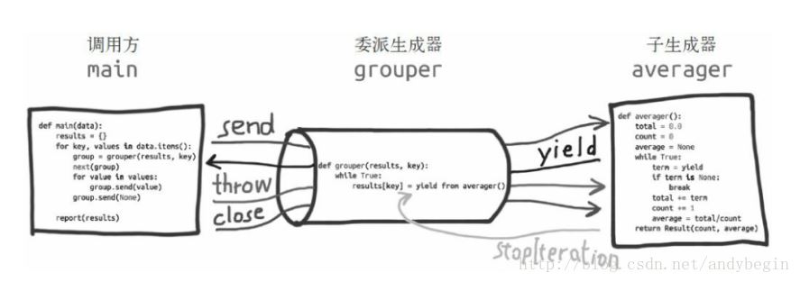 如何在Python中使用协程