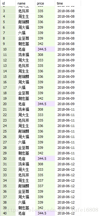 如何使用python爬蟲獲取黃金價格