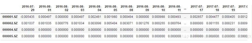 python 給DataFrame增加index行名和columns列名的實(shí)現(xiàn)方法