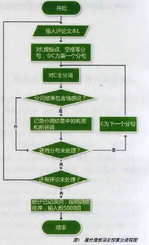 python中怎么实现匹配用户评论标签