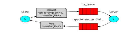 Python RabbitMQ消息队列实现rpc