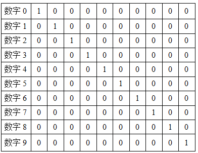 Python(TensorFlow框架)實(shí)現(xiàn)手寫數(shù)字識別系統(tǒng)的方法