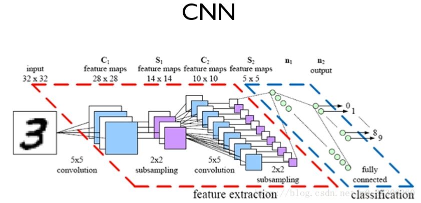 PyTorch CNN实战之MNIST手写数字识别示例