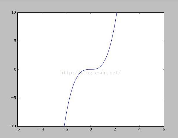 对python中Matplotlib的坐标轴的坐标区间的设定实例讲解
