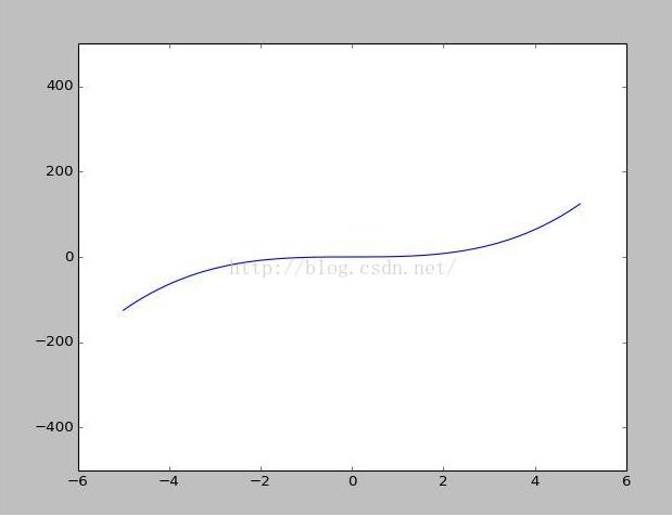 对python中Matplotlib的坐标轴的坐标区间的设定实例讲解