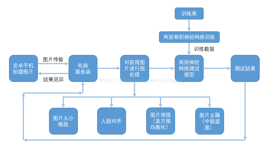 基于python神經(jīng)卷積網(wǎng)絡(luò)的人臉識(shí)別