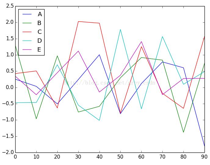 使用pandas的DataFrame的plot方法繪制圖像的實(shí)例