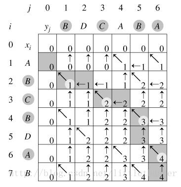 如何使用python实现最长公共子序列