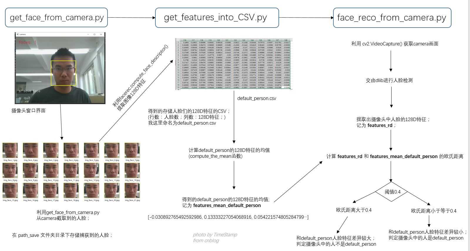 Python3利用Dlib19.7实现摄像头人脸识别的方法